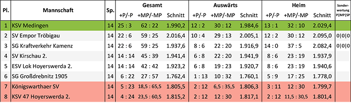 Tabelle